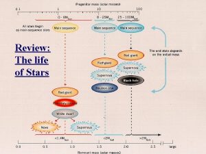 Review The life of Stars Variable Stars Eclipsing