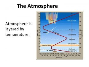 The Atmosphere is layered by temperature Troposphere Layer