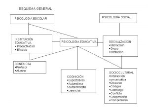 ESQUEMA GENERAL PSICOLOGA SOCIAL PSICOLOGA ESCOLAR INSTITUCIN EDUCATIVA