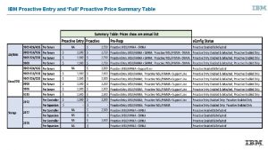 IBM Proactive Entry and Full Proactive Price Summary