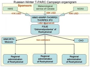 Russian Winter TPARC Campaign organigram Sponsors Meteorological NWS