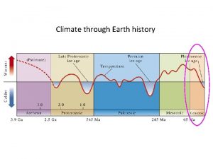 Climate through Earth history Cenozoic cooling Ice Age