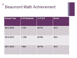 Beaumont Math Achievement School Year Of Students PD