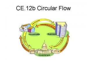 CE 12 b Circular Flow Circular flow shows