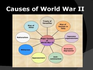 Causes of World War II Four Major Causes