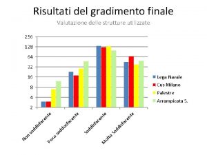 Risultati del gradimento finale Valutazione delle strutture utilizzate