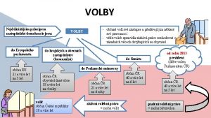 VOLBY Nejdleitjm principem zastupitelsk demokracie jsou do Evropskho