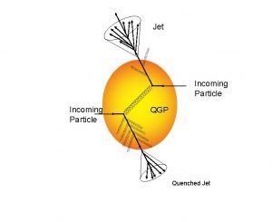 Jet Incoming Particle QGP Quenched Jet Hadrons t