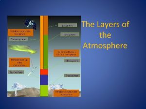 The Layers of the Atmosphere Definitions Atmosphere mixture