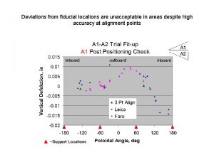 Deviations from fiducial locations are unacceptable in areas