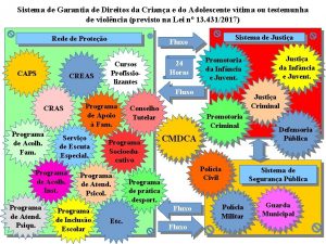 Sistema de Garantia de Direitos da Criana e