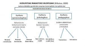 HIZKUNTZAK IRAKASTEKO IKUSPEGIAK Bilbatua 2000 Jarduera didaktiko guztiek