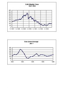 DJIA Weekly Close 1927 1933 450 400 350