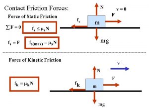 Contact Friction Forces Force of Static Friction N