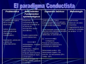 Problemtica El estudio descriptivo de la conducta observable