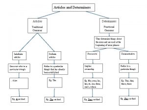 Articles and Determiners Articles Determiners Traditional Grammar Functional