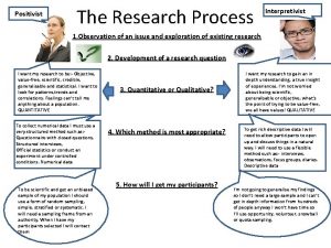 Positivist The Research Process Interpretivist 1 Observation of