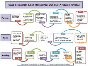 Figure 1 Transition SelfManagement UNC STARx Program Timeline