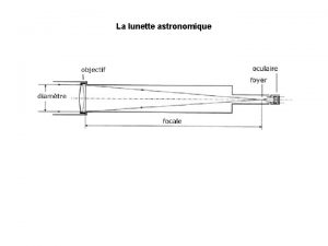 La lunette astronomique Modlisation de la lunette astronomique