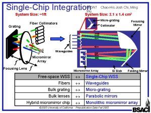 SingleChip Integration MCW 7 Wu System Size 1