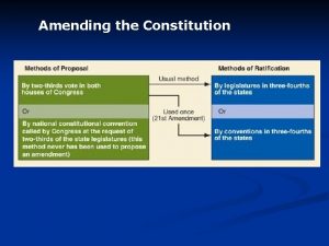 Amending the Constitution Methods of Amending the Constitution