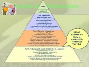 Pyramid of Tier 4 Interventions Specially Designed Instruction