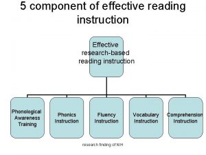 5 component of effective reading instruction Effective researchbased