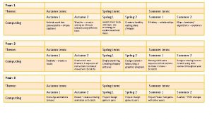 Year 1 Theme Computing Autumn term Spring term