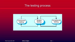 The testing process Ian Sommerville 2004 Software Engineering