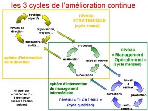 les 3 cycles de lamlioration continue niveau STRATEGIQUE