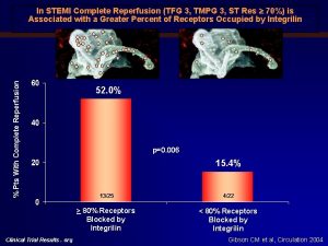 Pts With Complete Reperfusion In STEMI Complete Reperfusion