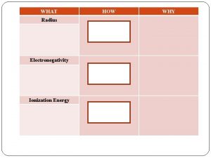 WHAT Radius Electronegativity Ionization Energy HOW WHY Periodic