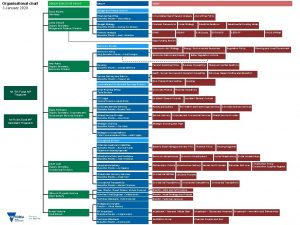 Organisational chart 3 January 2020 SENIOR EXECUTIVE GROUP