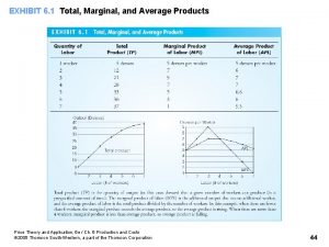 EXHIBIT 6 1 Total Marginal and Average Products