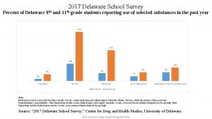 2017 Delaware School Survey Percent of Delaware 8