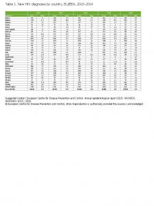 Table 1 New HIV diagnoses by country EUEEA