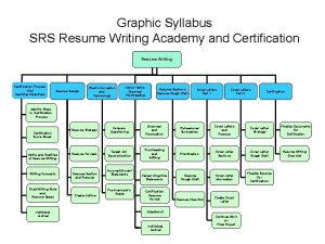 Graphic Syllabus SRS Resume Writing Academy and Certification