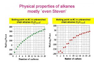 Physical properties of alkanes mostly even Steven Boiling