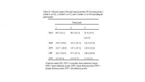 Table S 1 Muscle torque Nm and muscle