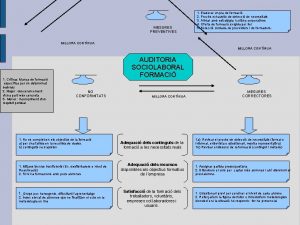 MESURES PREVENTIVES 1 Elaborar un pla de formaci