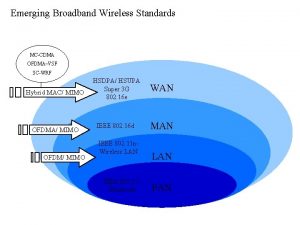 Emerging Broadband Wireless Standards MCCDMA OFDMAVSF SCWRF Hybrid