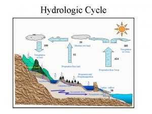 Hydrologic Cycle Hydrologic Cycle Processes Atmospheric water Precipitation