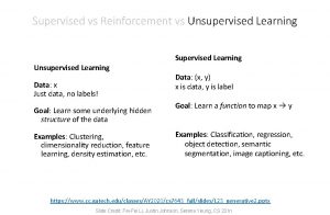 Supervised vs Reinforcement vs Unsupervised Learning Supervised Learning