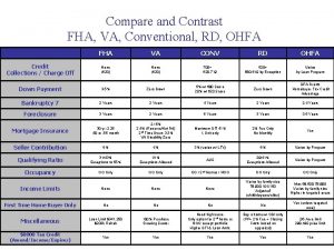 Compare and Contrast FHA VA Conventional RD OHFA