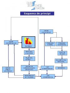 Esquema de principi ORDRE DEVACUACI EQUIP DINTERVENCI INCENDI