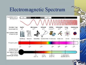 Electromagnetic Spectrum Waves Waves are pure energy Waves