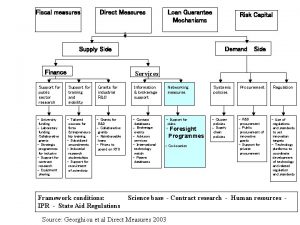 Fiscal measures Direct Measures Loan Guarantee Mechanisms Demand