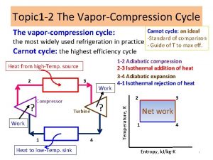 Topic 1 2 The VaporCompression Cycle The vaporcompression