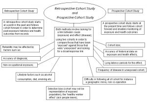 Retrospective Cohort Study and Prospective Cohort Study Retrospective