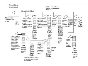 Digital Filter Mode Switch All Closed Orbit Mode